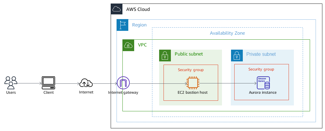 pgAdmin avec un SSH tunnel se connecte via une passerelle Internet à une EC2 instance qui se connecte à la base de données.