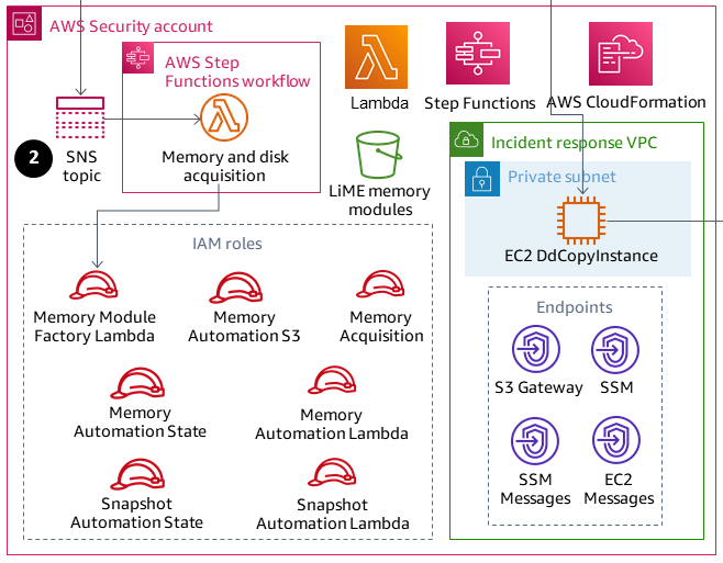 Compte de sécurité avec EC2 DdCopyInstance dans le VPC de réponse aux incidents et avec des modules de mémoire LiME.