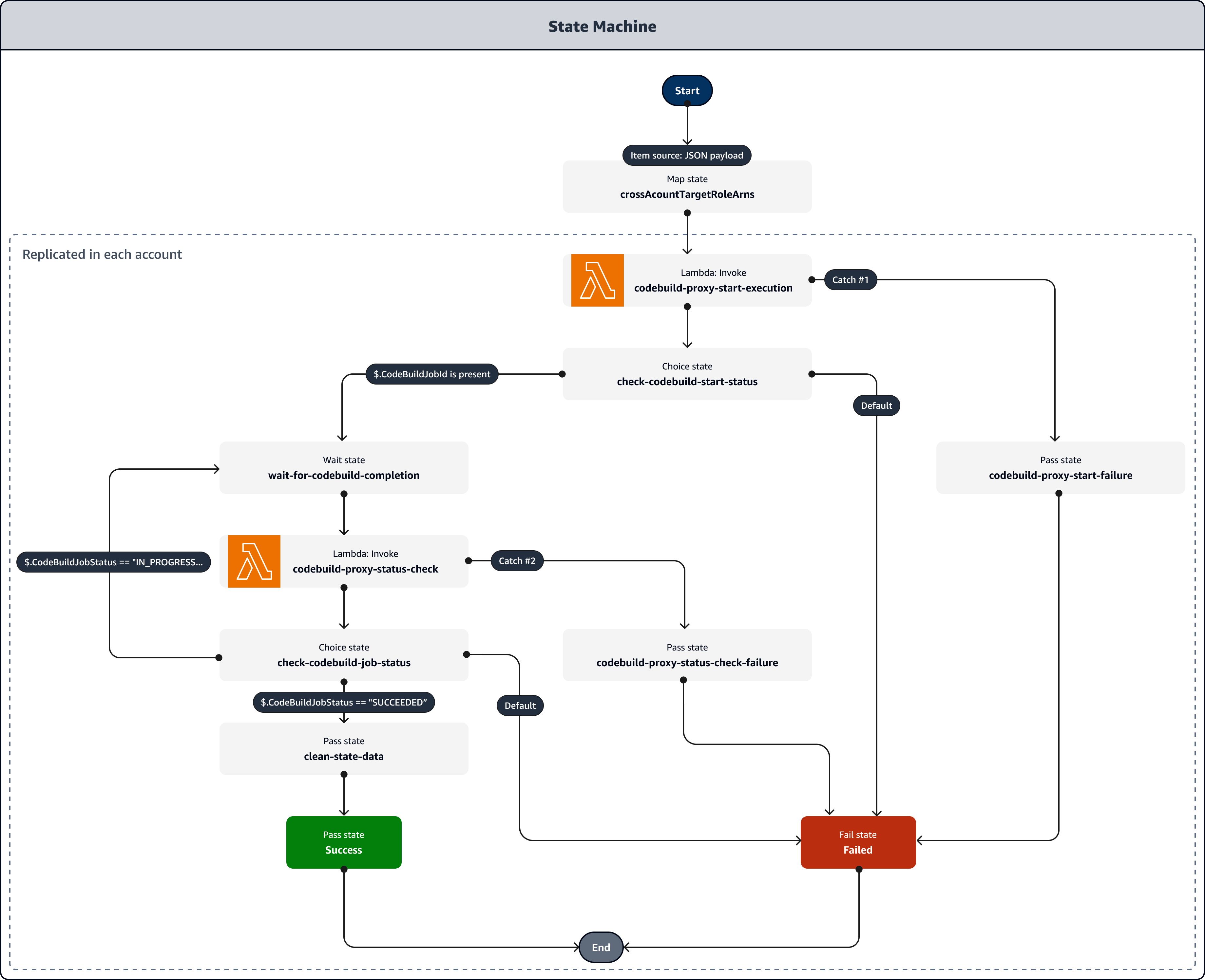 Flux de travail de la machine à états Step Functions