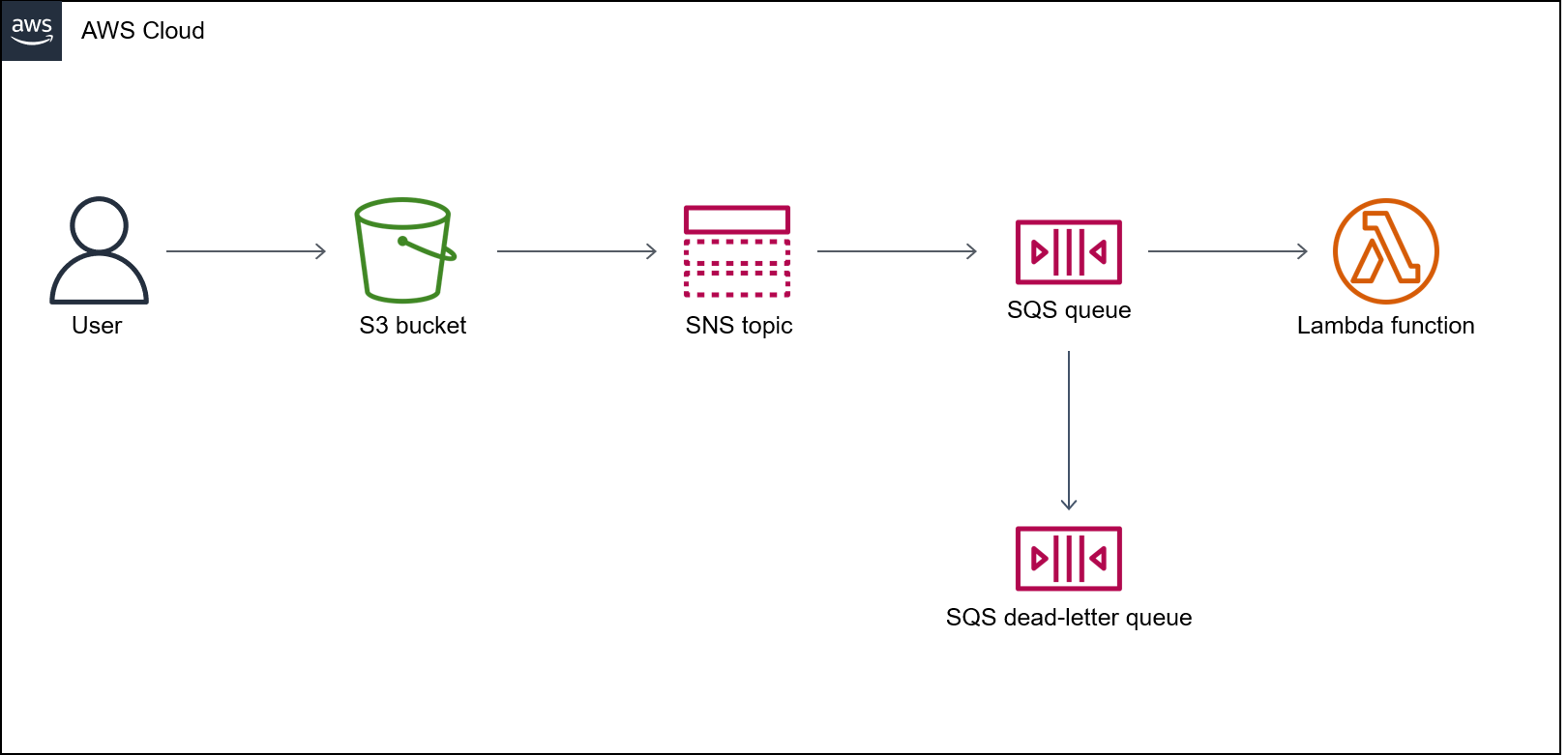 Flux de travail permettant de télécharger un fichier dans un compartiment S3 à l'aide des services AWS enchaînés.