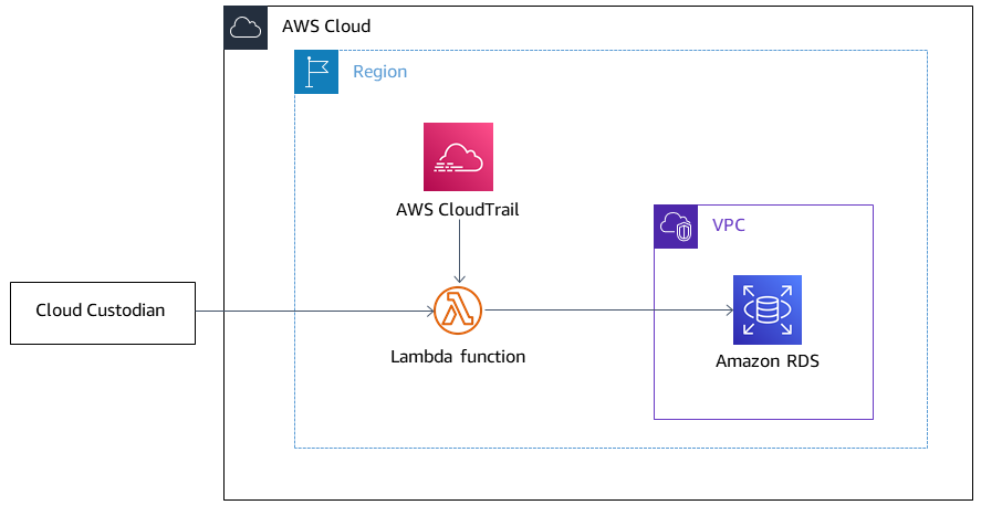 Utiliser Cloud Custodian activé AWS pour restreindre l'accès public aux RDS instances Amazon.