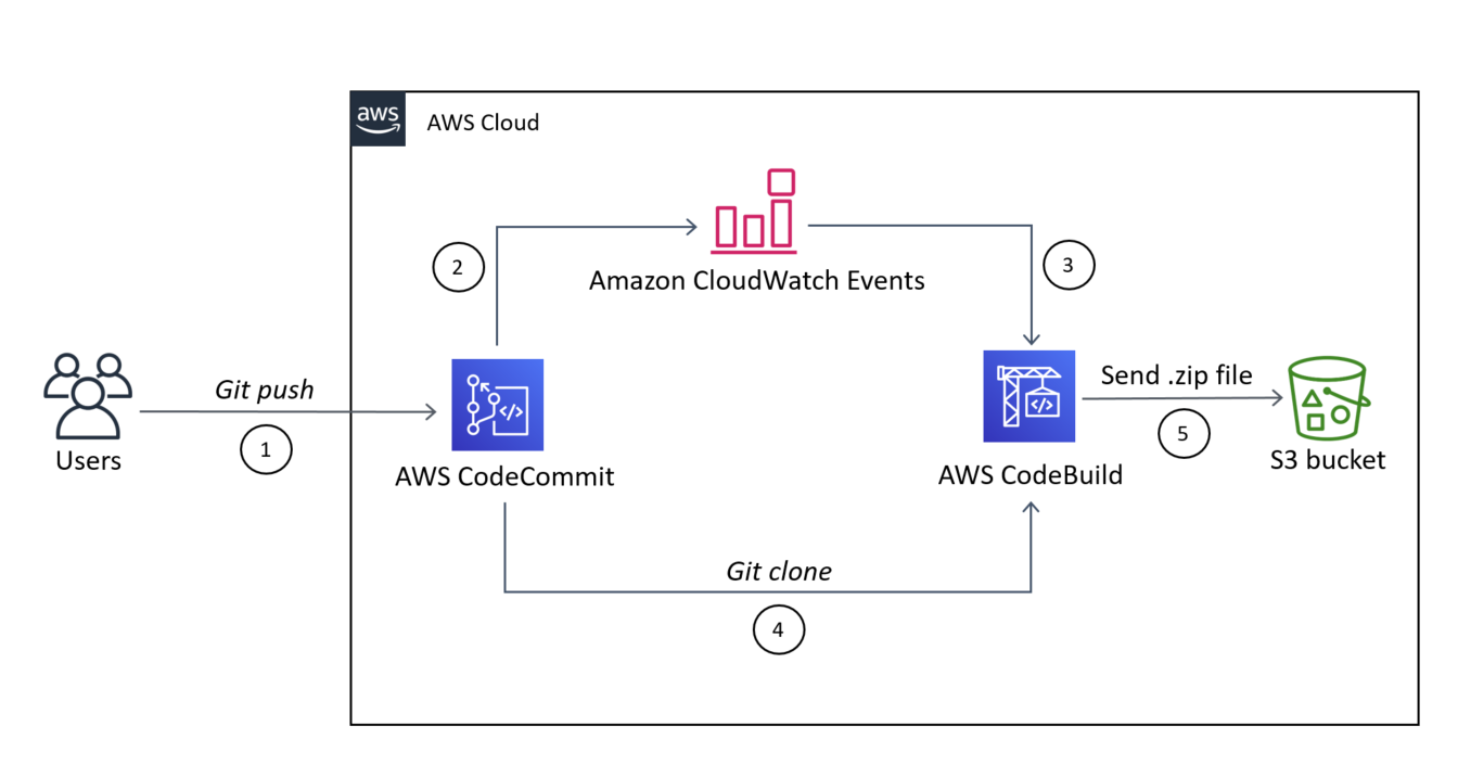 AWS Cloud architecture showing Git push workflow from Users to S3 bucket via CodeCommit and CodeBuild.