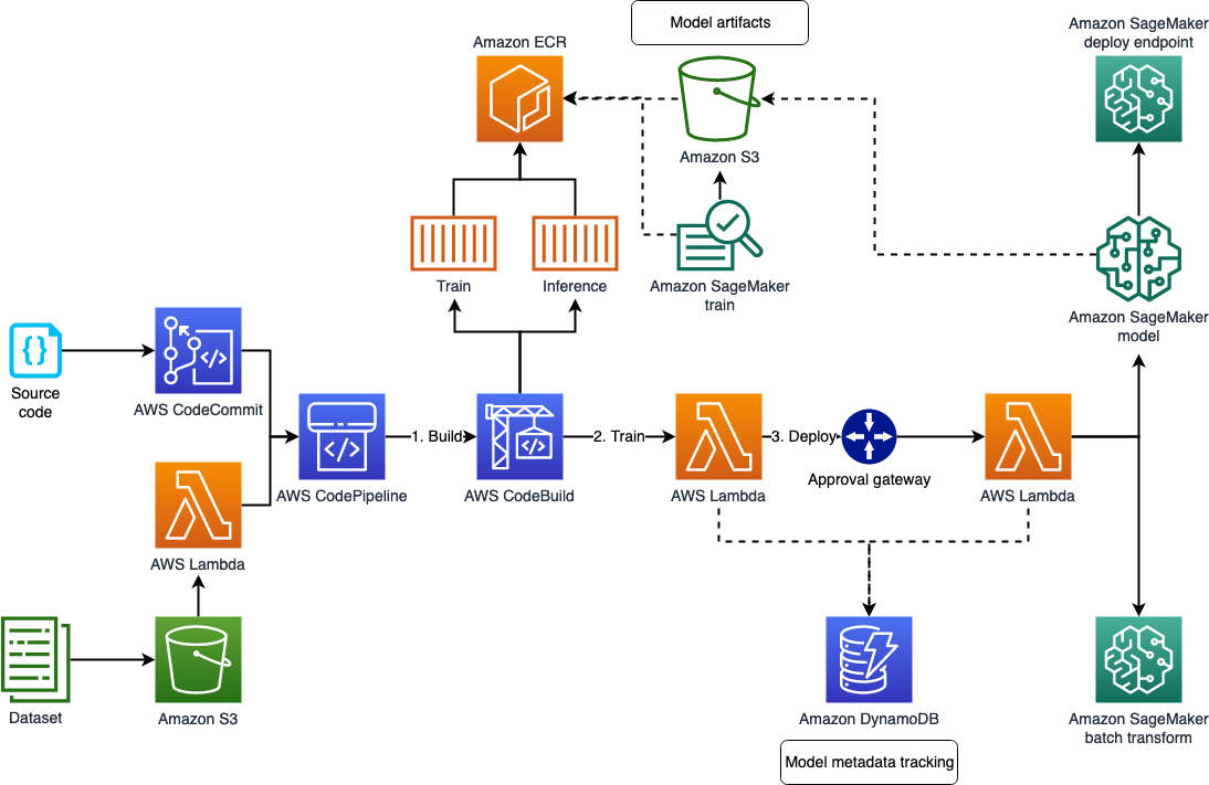 AWS machine learning workflow diagram showing integration of various services for model development and deployment.