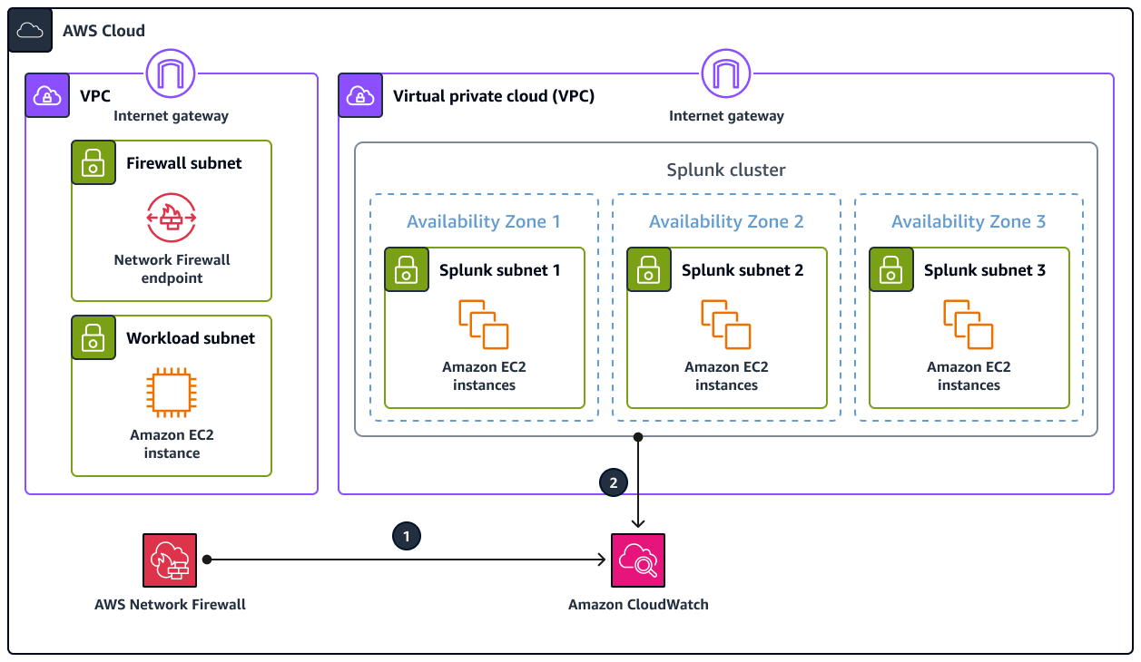 AWSNetwork Firewall et architecture de journalisation Splunk