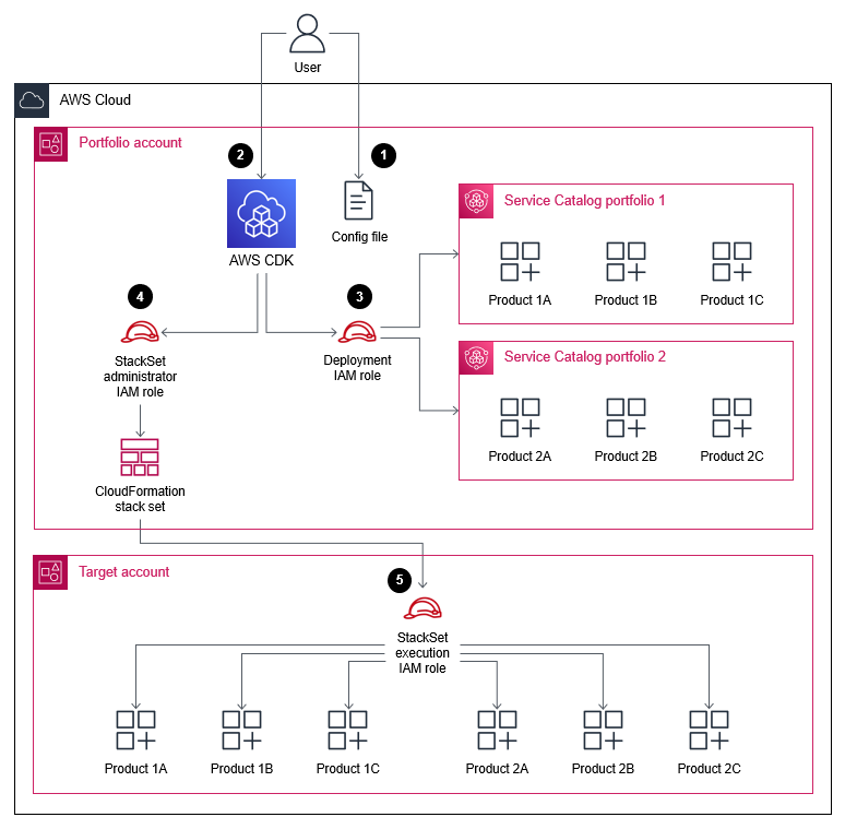 AWS CDK crée des portefeuilles Service Catalog et fournit des produits sur le compte cible.