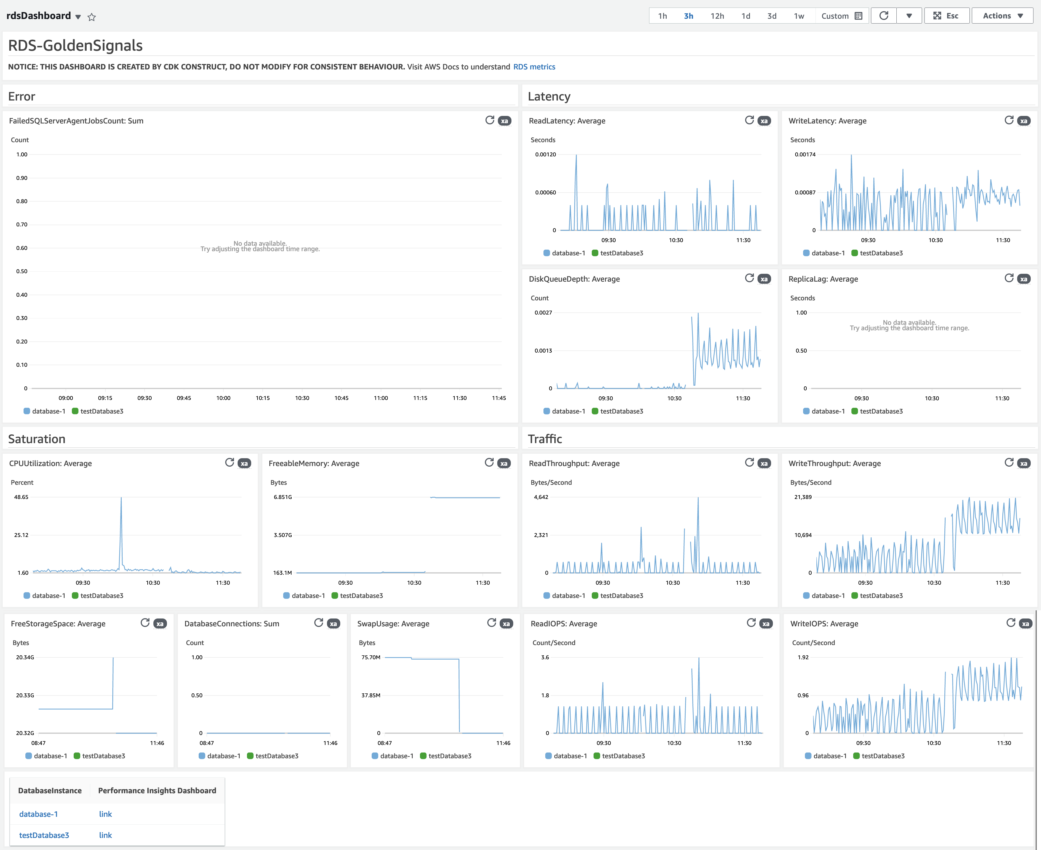 Exemple de tableau de bord pour Amazon RDS