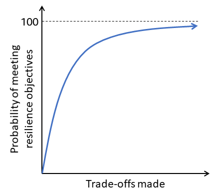 La probabilité d'atteindre les objectifs de résilience en fonction des compromis effectués, lorsque vous atteignez un point de baisse des rendements