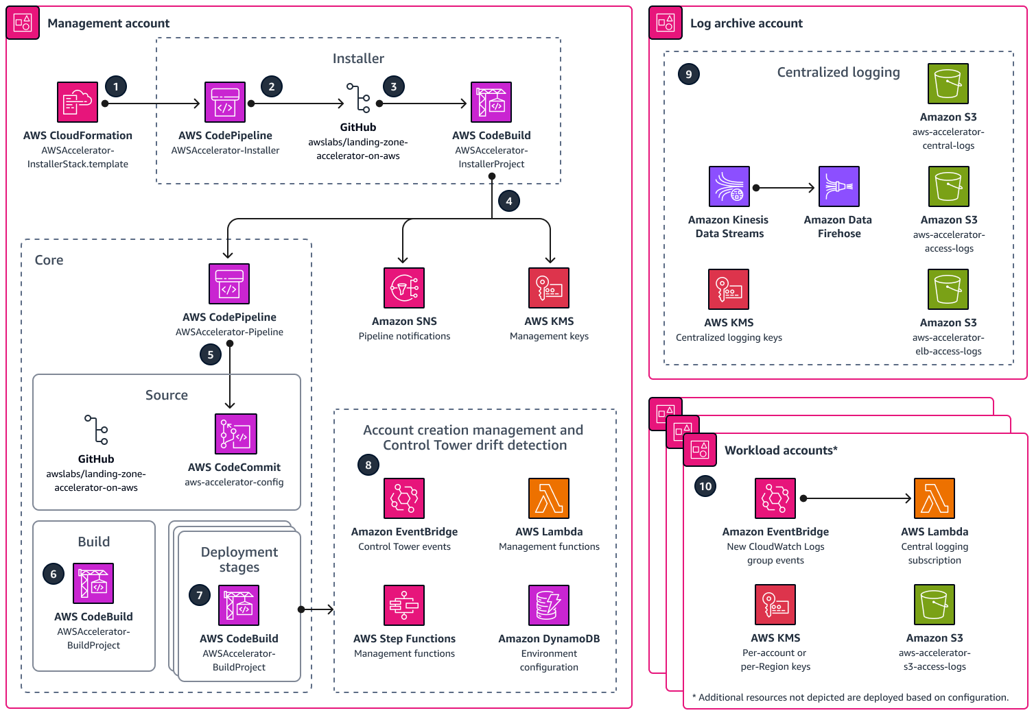 Schéma d'architecture Services AWS utilisé pour déployer l'accélérateur de zone d'atterrissage sur AWS (LZA).