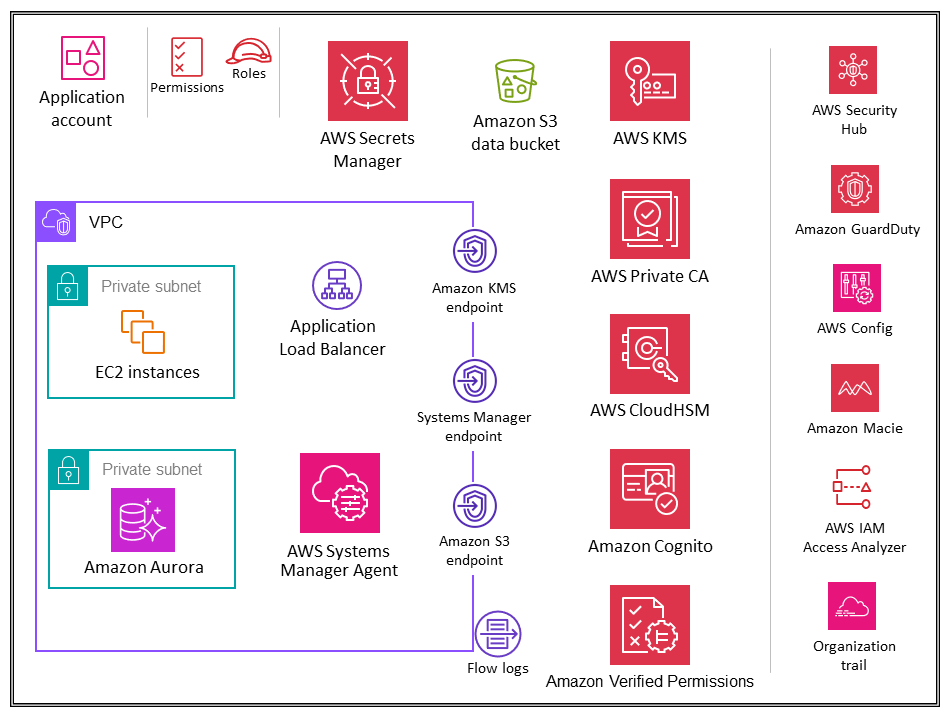 Services de sécurité pour le compte d'application