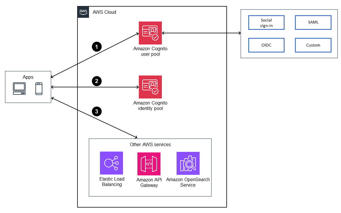 Utilisation d'Amazon Cognito pour la gestion de l'identité et de l'accès des clients () CIAM