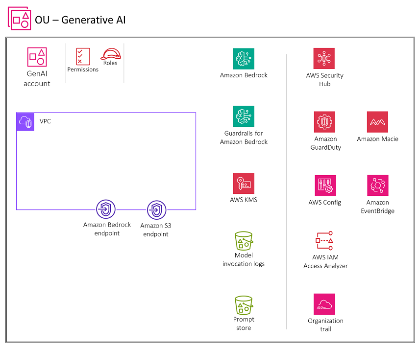 Services AWS recommandés pour le compte Generative AI pour l'inférence de modèles