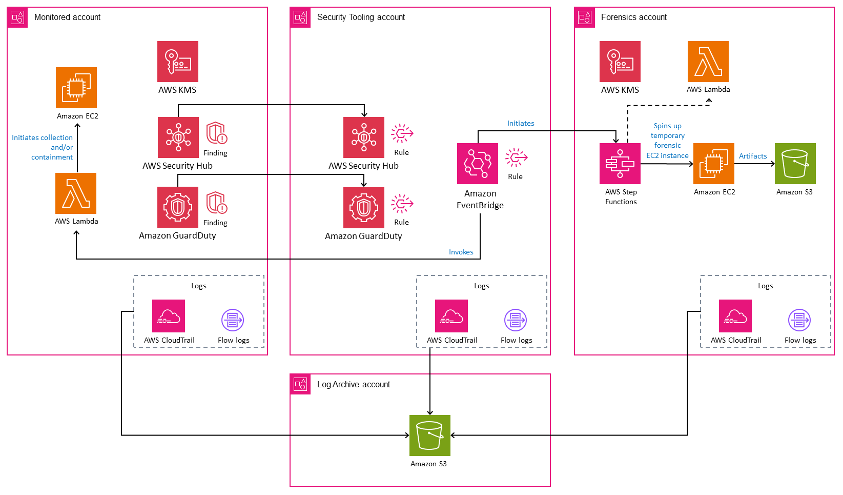 Compte Forensics sur AWS