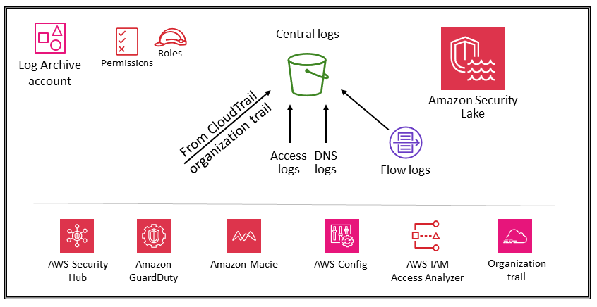 Services de sécurité dans le compte Log Archive