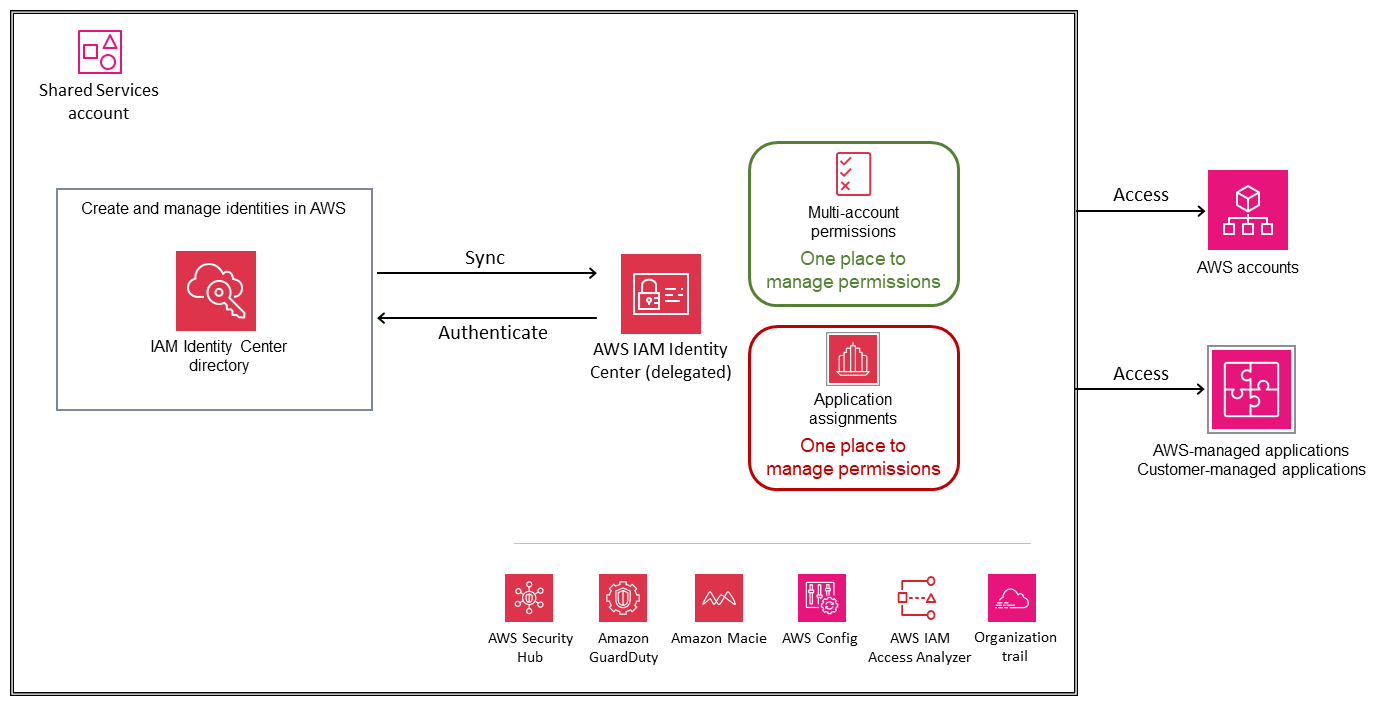 Création et gestion des identités dans AWS