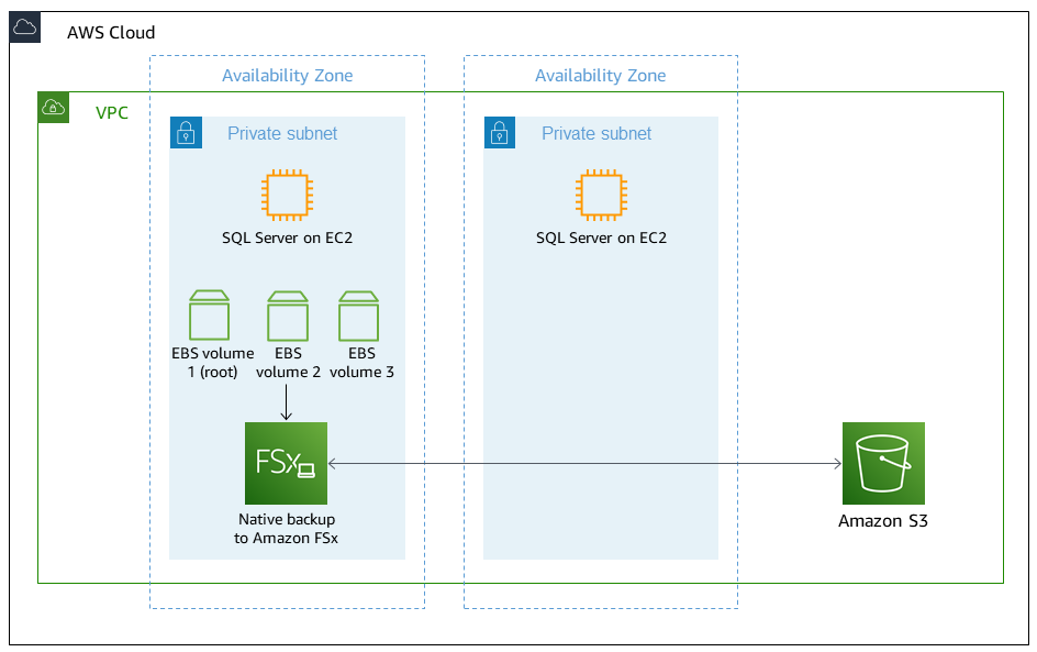 Les sauvegardes sont envoyées depuis les volumes EBS vers FSx for Windows File Server, puis enregistrées dans Amazon S3.