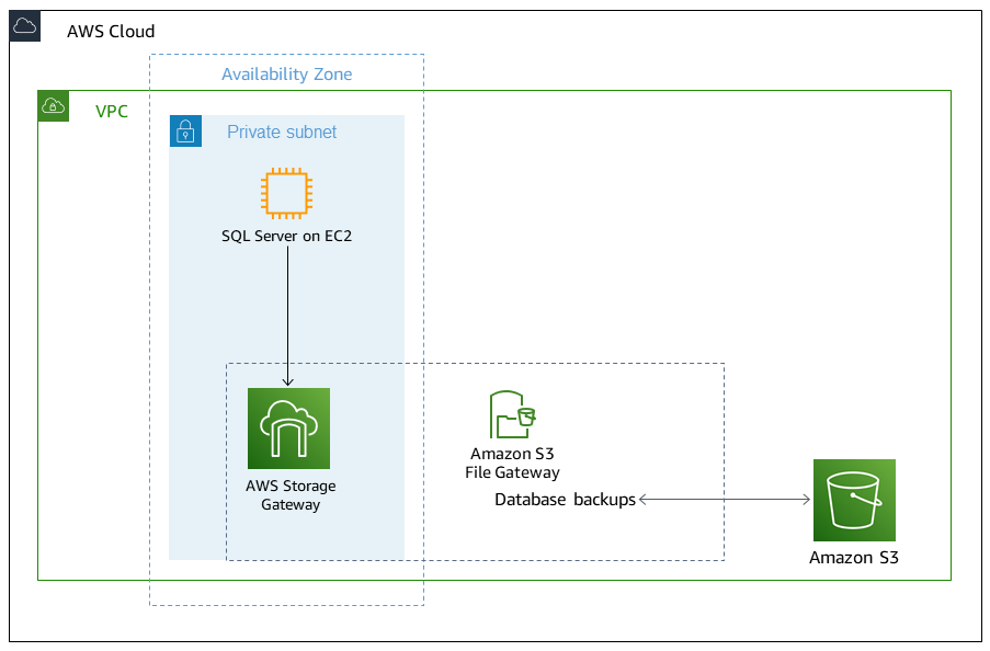 Les sauvegardes sont envoyées depuis l'instance SQL Server sur EC2 vers une passerelle de fichiers Storage Gateway, puis enregistrées dans Amazon S3.