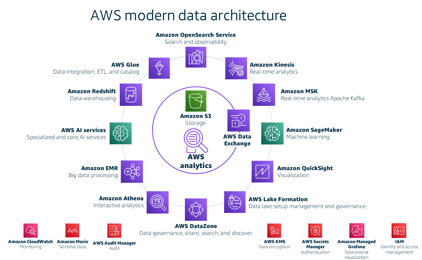 AWS services de données