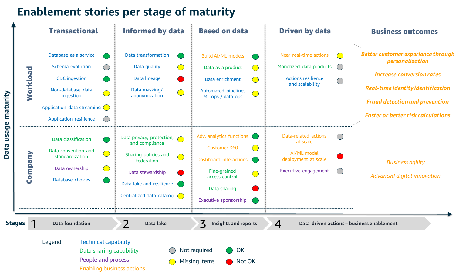 Visualisation des histoires d'activation pour chaque phase de maturité des données