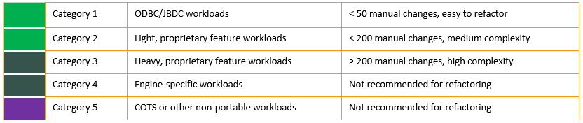 Five migration workload categories reported by WQF