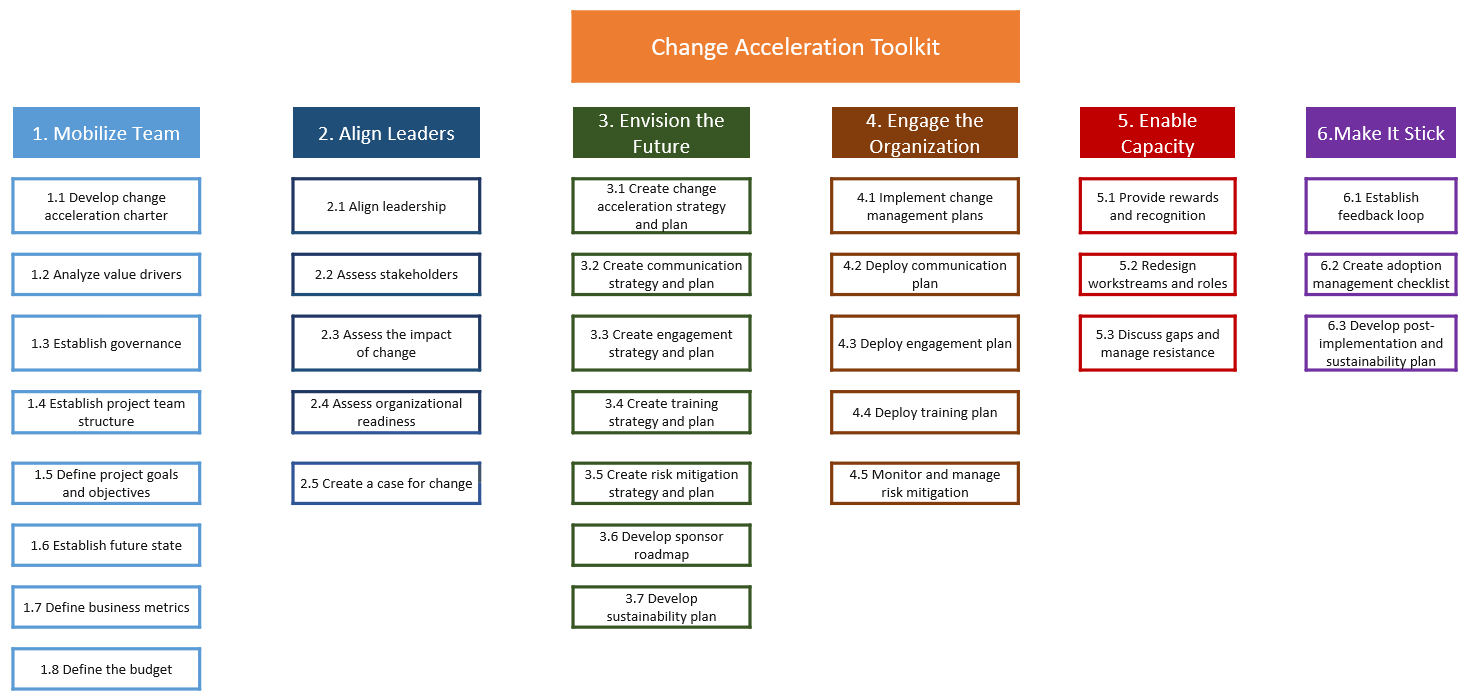 Cadre pour l'accélération du changement AWS et boîte à outils OCM