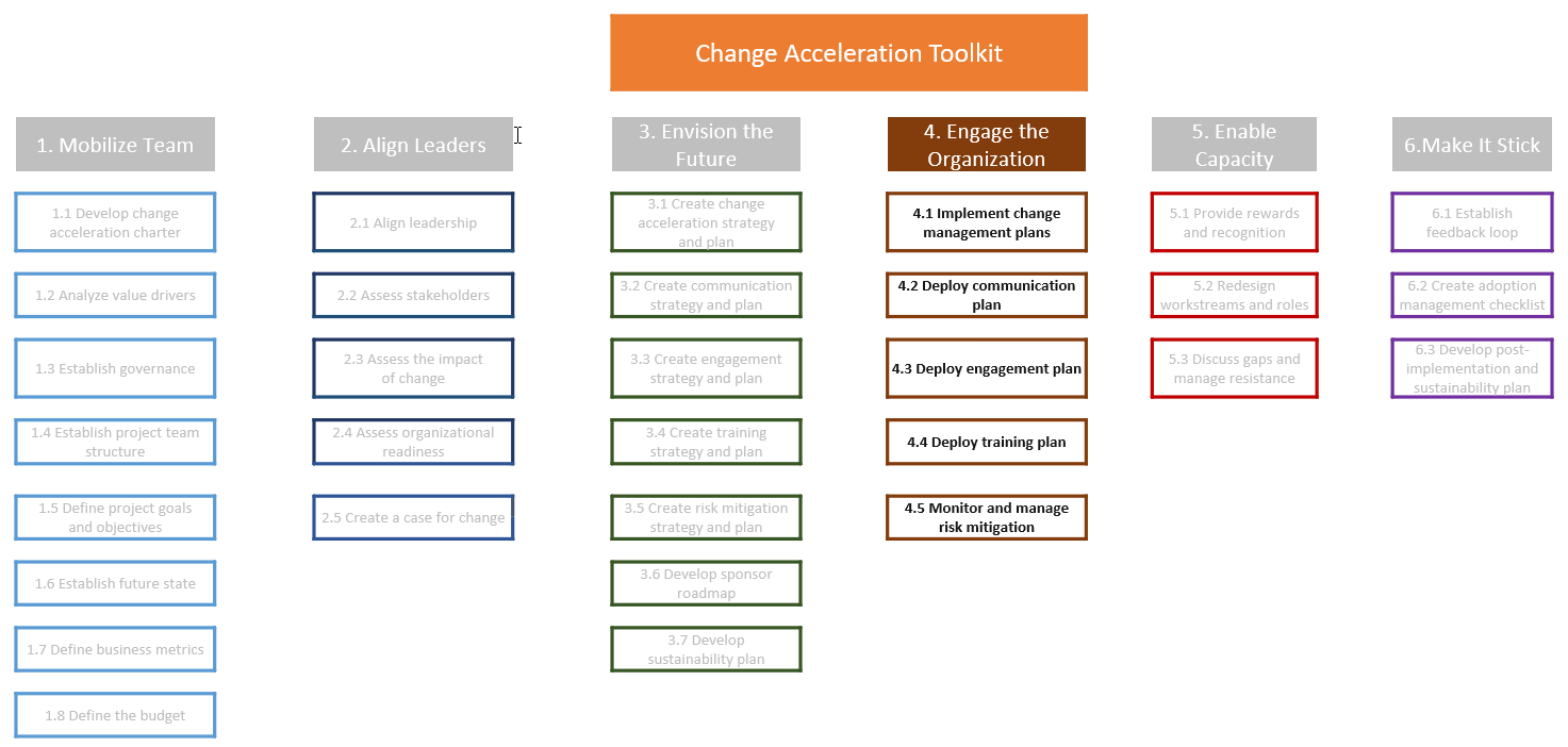 Phase Engager l'organisation du cadre en 6 points pour l'accélération du changement AWS et de la boîte à outils OCM