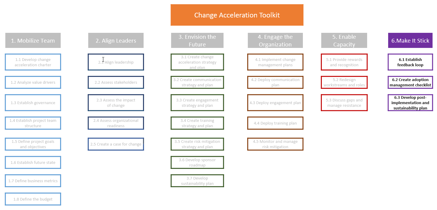 Phase Faire en sorte que cela perdure du cadre en 6 points pour l'accélération du changement AWS et de la boîte à outils OCM