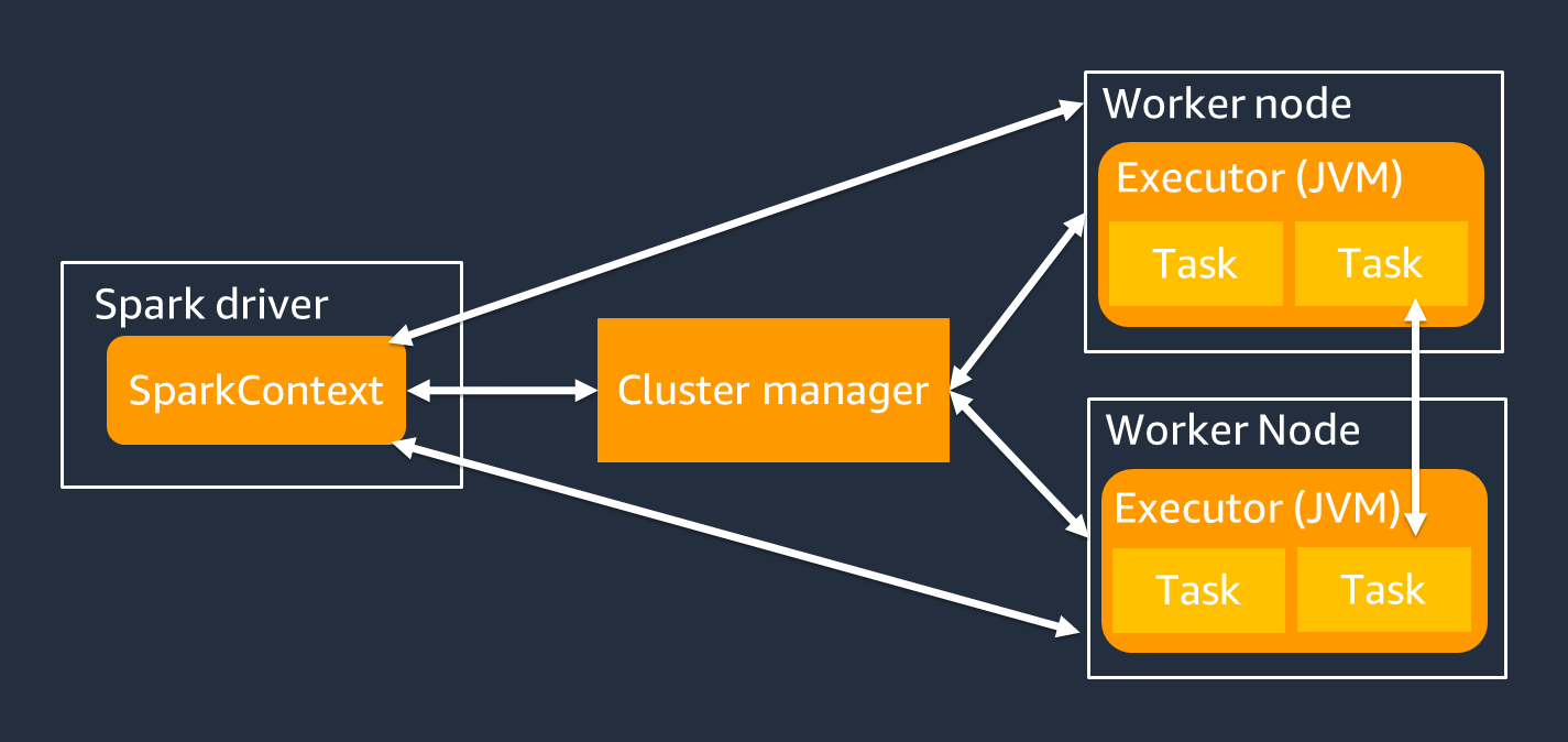 Connexions au pilote Spark, au gestionnaire de cluster et au nœud de travail avec les exécuteurs JVM dans les nœuds de travail.