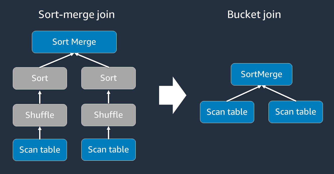 La jointure par sort-merge comporte des étapes supplémentaires de shuffle et de tri.