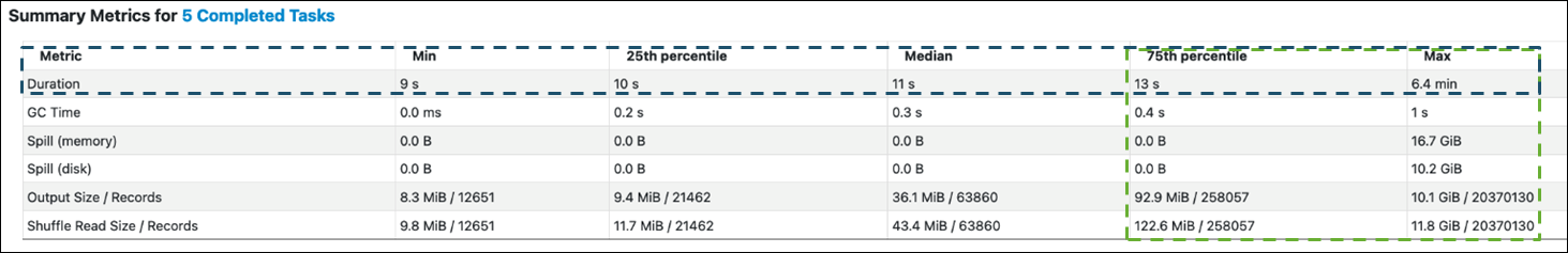 Tableau récapitulatif des mesures avec la ligne Durée surlignée.