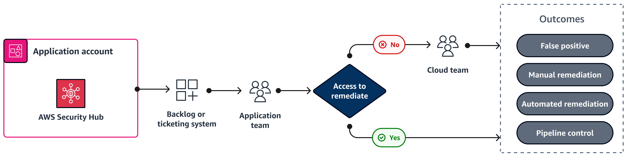 ) : Les équipes chargées de l'application ou du cloud corrigent les résultats de sécurité provenant de Security Hub par le biais d'un backlog.