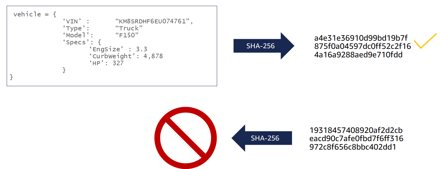 Schéma montrant qu'il n'est pas possible de calculer le QLDB document d'entrée lorsqu'on lui donne une valeur de hachage en sortie.