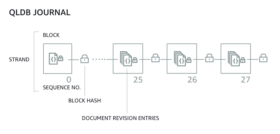 Schéma de structure du QLDB journal Amazon montrant un ensemble de blocs enchaînés constituant un fil, ainsi que le numéro de séquence et le hachage de chaque bloc.