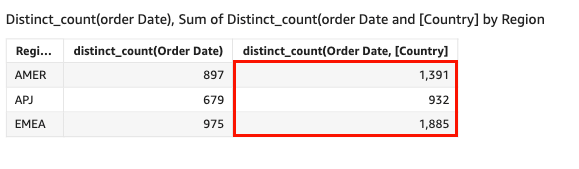 Le nombre total de dates auxquelles les produits ont été commandés dans chaque pays.