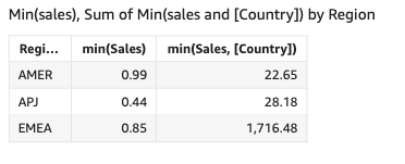 La valeur minimale des ventes dans chaque pays.