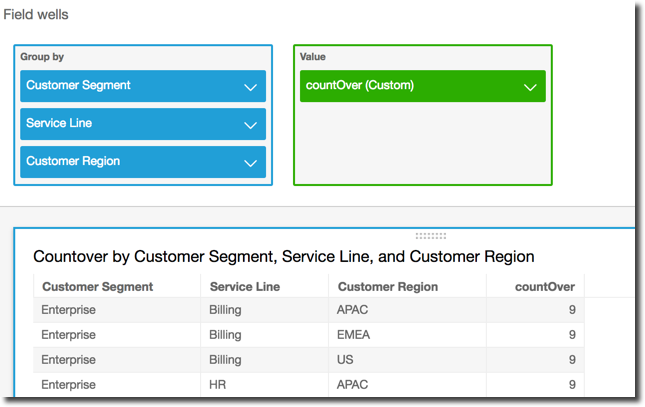 Data table showing countOver values for Enterprise customer segments across regions.