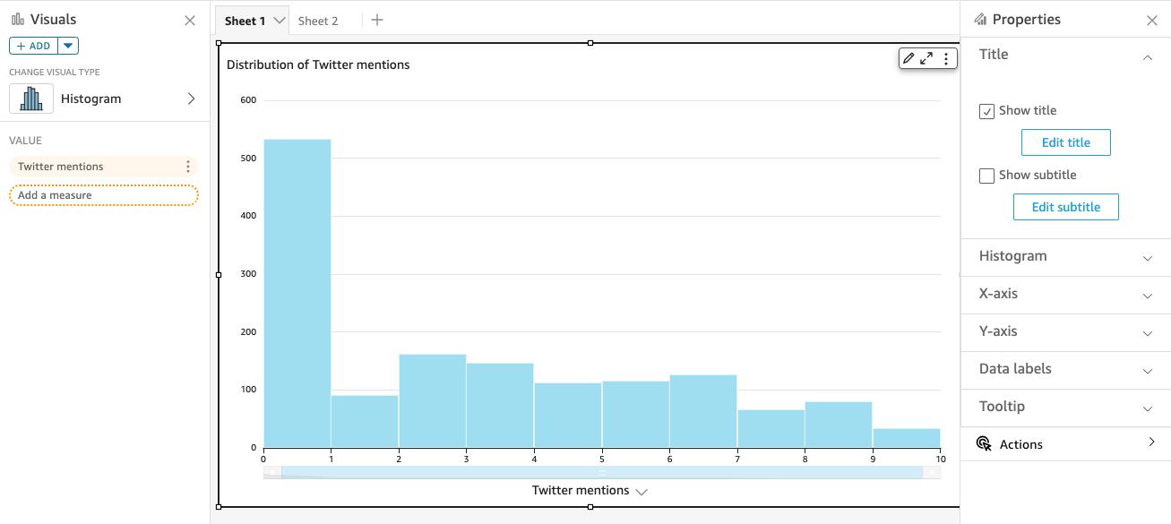 Histogram showing distribution of Twitter mentions, with highest frequency in the 0-1 range.