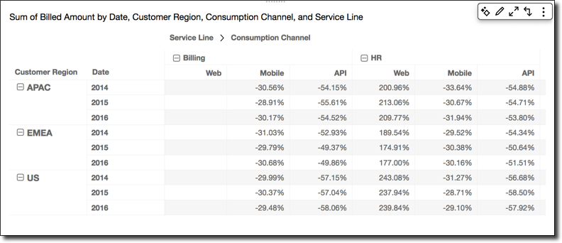 Table showing percentage differences in billed amounts across regions, years, and channels.