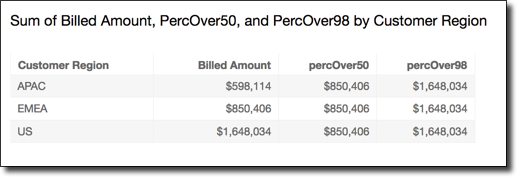 Table showing sum of Billed Amount, PercOver50, and PercOver98 for APAC, EMEA, and US regions.