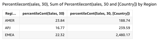 Le centile des ventes dans chaque pays.