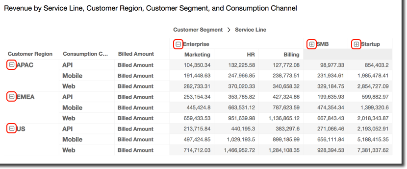 Revenue breakdown table showing customer regions, consumption channels, and segments across service lines.