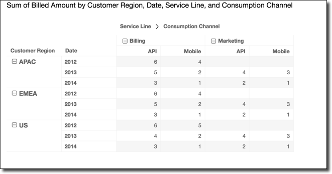 Table showing billed amounts by region, date, service line, and consumption channel for APAC, EMEA, and US.