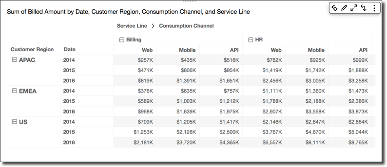 Table showing billed amounts by customer region, date, and consumption channel for different service lines.