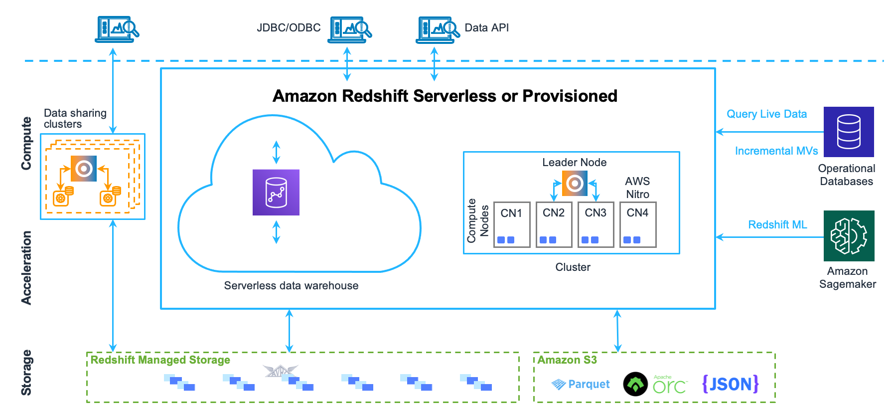 Composants de l'architecture de l'entrepôt de données Amazon Redshift.