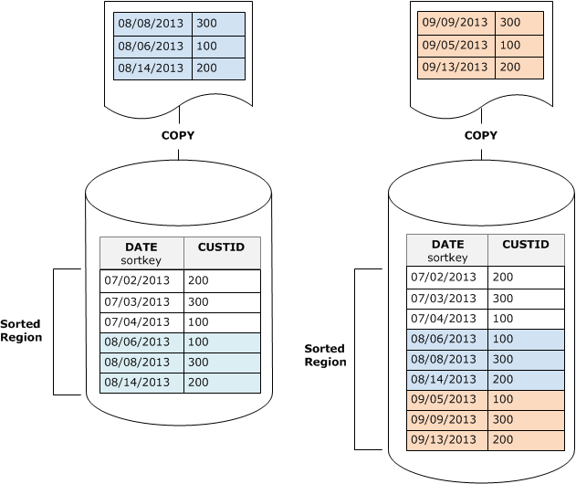 Diagram showing sorted data insertion into tables with timestamp-based sort keys.