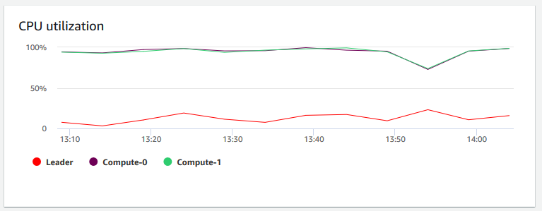 Image du graphique d'CPUutilisation dans la console Amazon Redshift qui indique le pourcentage d'CPUutilisation pour chaque nœud.