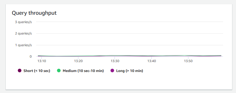 Image du graphique dans la console Amazon Redshift qui indique le débit de requêtes pour un cluster.