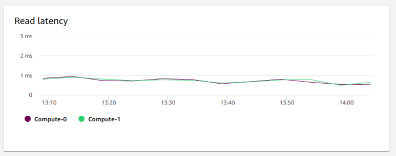 Image du graphique dans la console Amazon Redshift qui indique la latence de lecture pour chaque nœud.