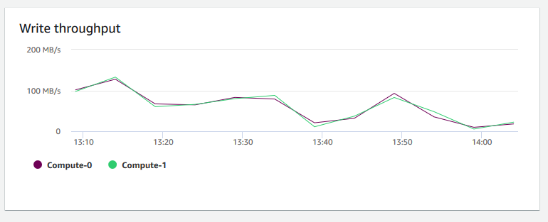 Image du graphique dans la console Amazon Redshift qui indique le débit d’écriture pour chaque nœud.