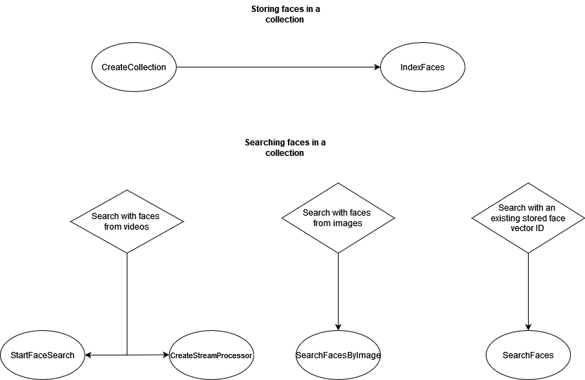 Le diagramme illustrant le stockage et la recherche de visages dans une collection répertorie les opérations telles que CreateCollection IndexFaces StartFaceSearch, CreateStreamProcessor, SearchFacesByImage,, et SearchFaces.