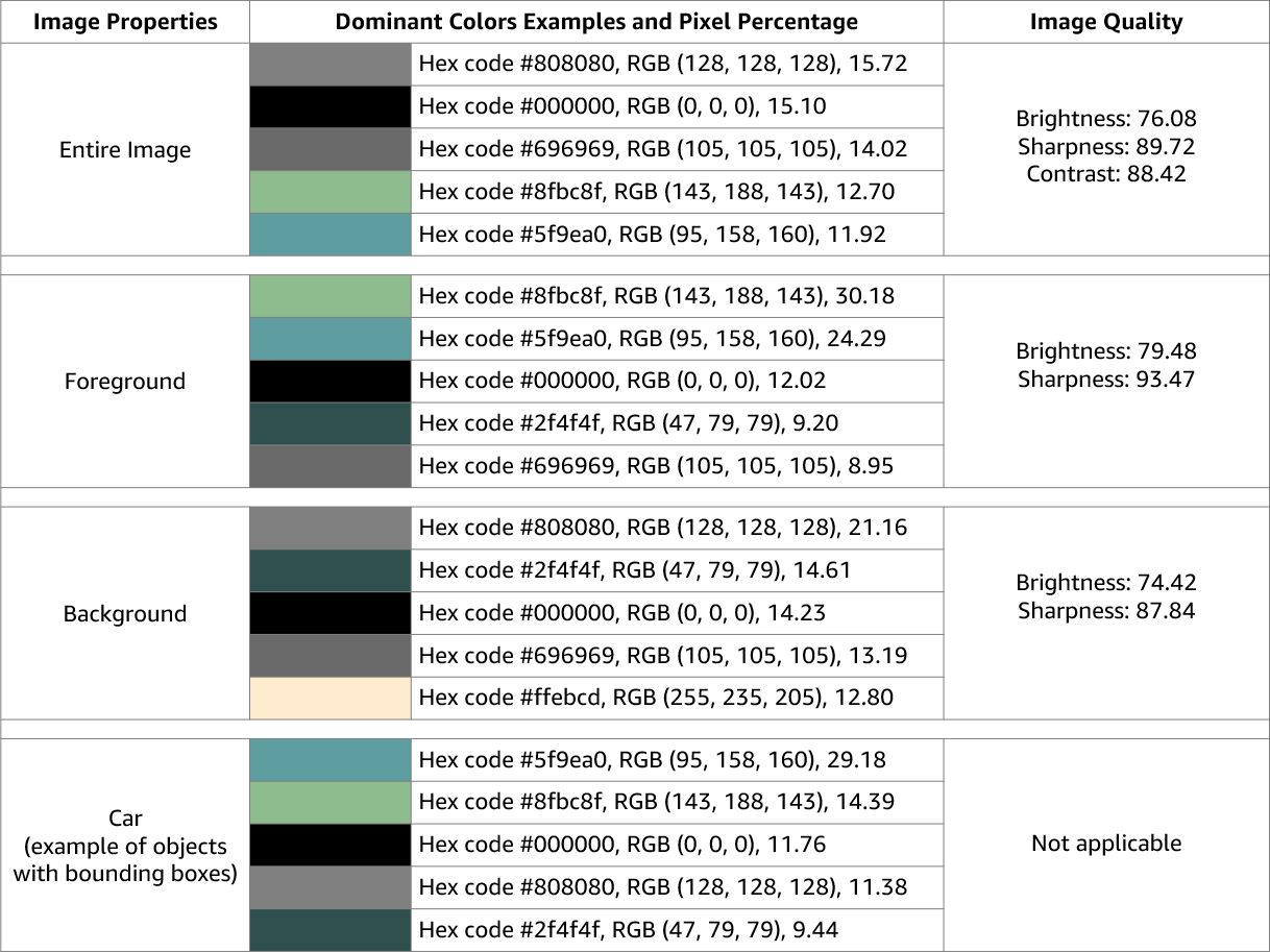 Tableau présentant les couleurs dominantes et les mesures de qualité d'image pour une image entière, le premier plan, l'arrière-plan et un exemple d'objet avec cadre de sélection.